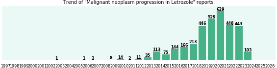 Could Letrozole cause Malignant neoplasm progression? Could Letrozole cause Malignant neoplasm progression?
